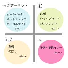 4つの分野で最適化